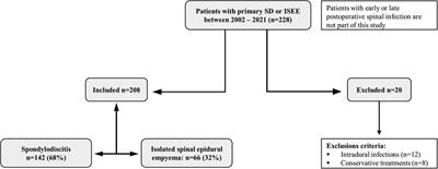 Clinical phenotyping of spondylodiscitis and isolated spinal epidural empyema: a 20-year experience and cohort study